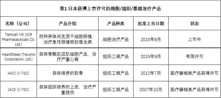 全球各国家细胞、组织和基因治疗产品上市许可情况