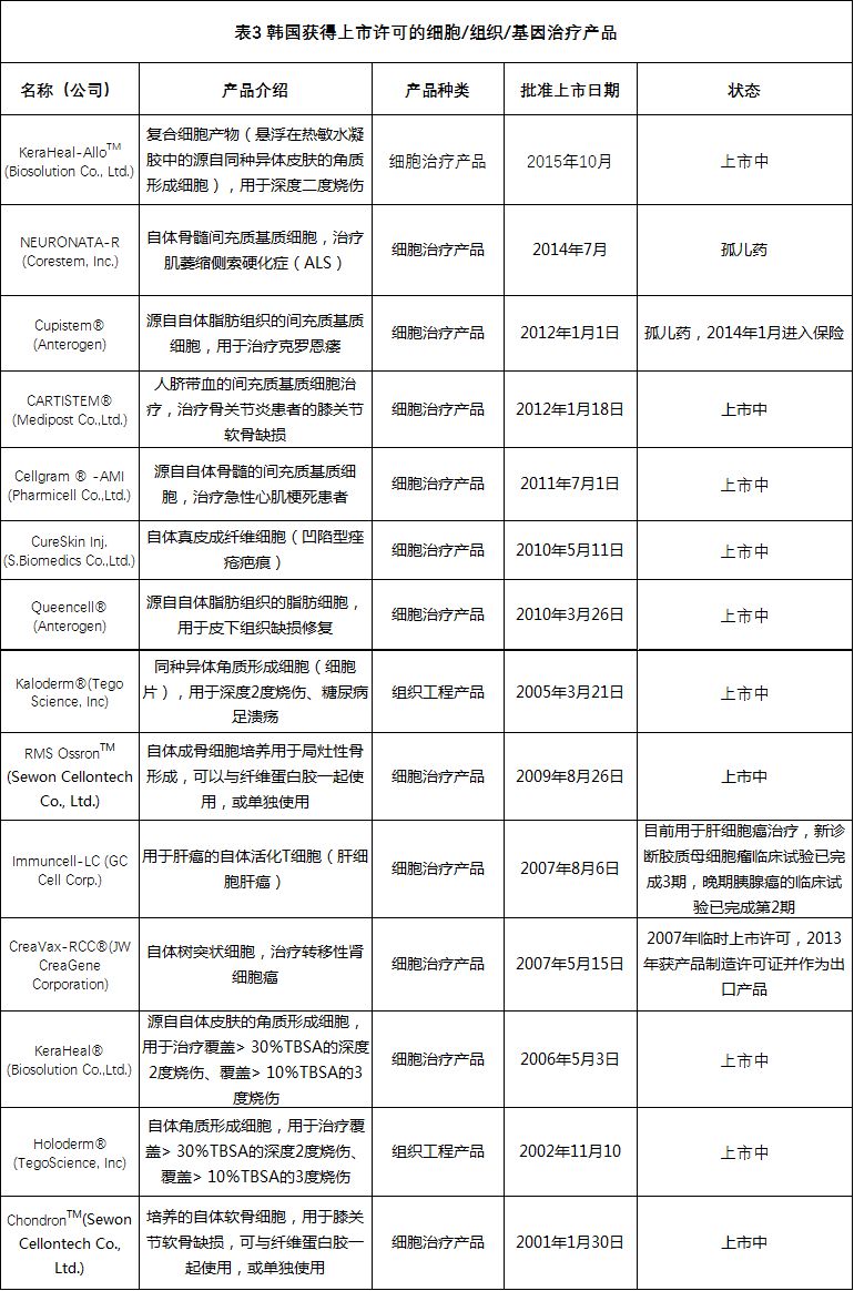 全球各国家细胞、组织和基因治疗产品上市许可情况